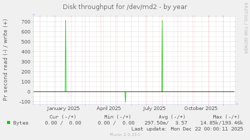 Disk throughput for /dev/md2