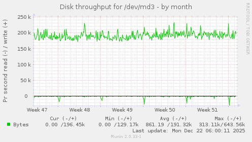 Disk throughput for /dev/md3