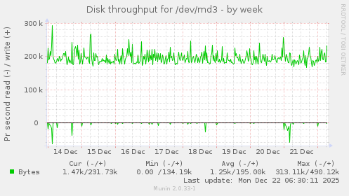 Disk throughput for /dev/md3