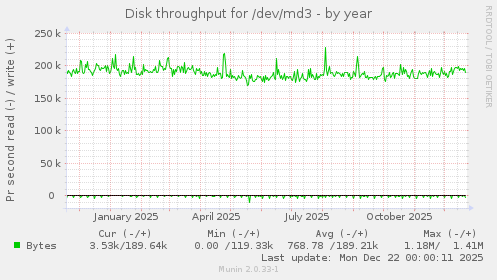 Disk throughput for /dev/md3