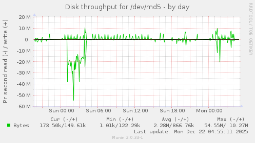Disk throughput for /dev/md5
