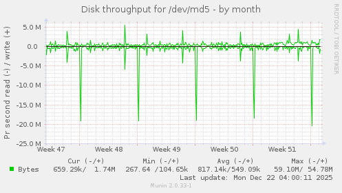 Disk throughput for /dev/md5