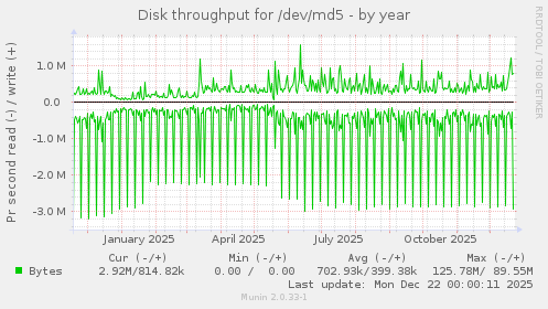 Disk throughput for /dev/md5