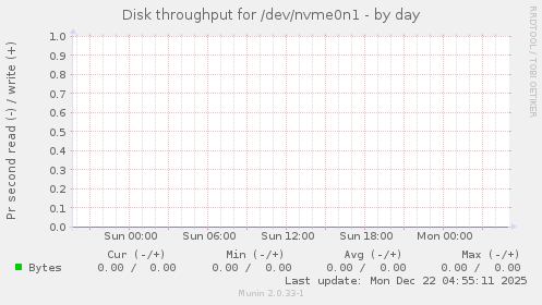 Disk throughput for /dev/nvme0n1