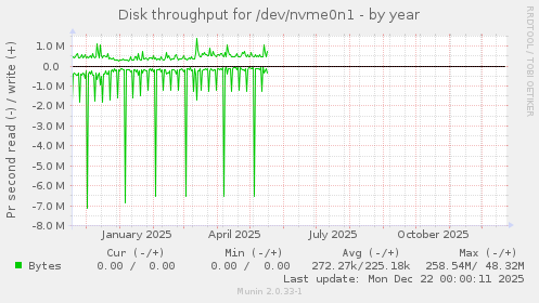 Disk throughput for /dev/nvme0n1