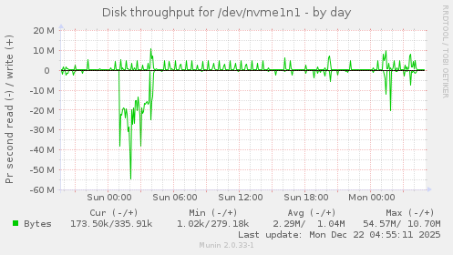 Disk throughput for /dev/nvme1n1
