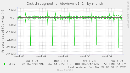 Disk throughput for /dev/nvme1n1