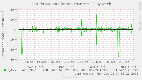Disk throughput for /dev/nvme1n1