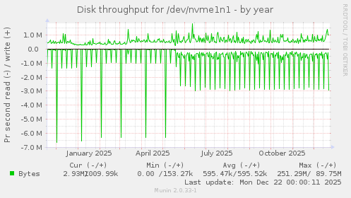 Disk throughput for /dev/nvme1n1