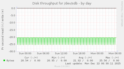 Disk throughput for /dev/sdb