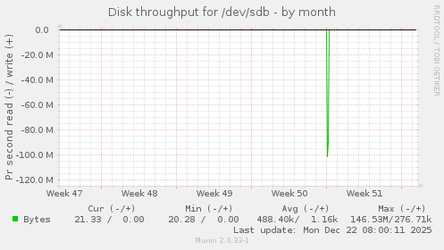Disk throughput for /dev/sdb