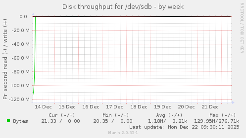 Disk throughput for /dev/sdb