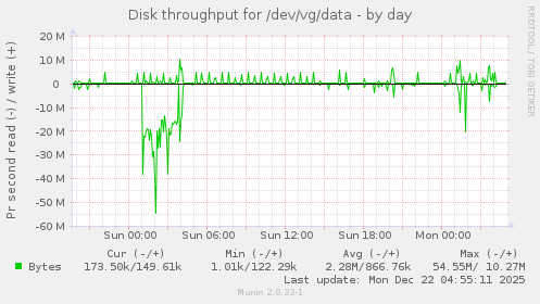 Disk throughput for /dev/vg/data