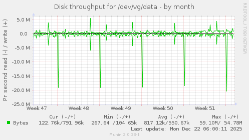 Disk throughput for /dev/vg/data
