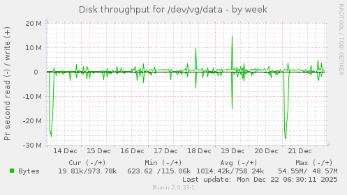 Disk throughput for /dev/vg/data