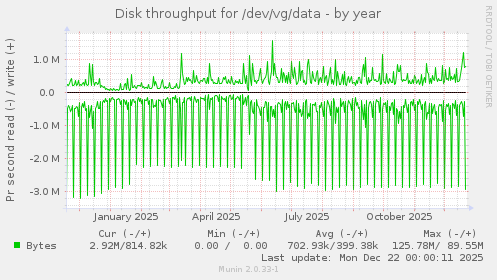 Disk throughput for /dev/vg/data