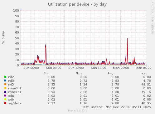 Utilization per device