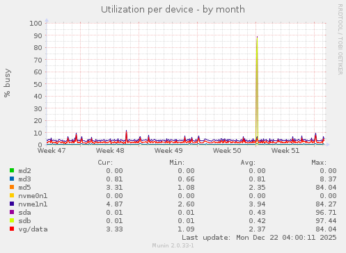 Utilization per device