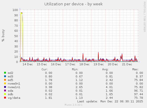 Utilization per device