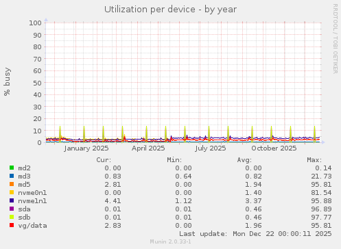 Utilization per device