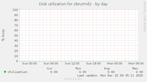 Disk utilization for /dev/md2