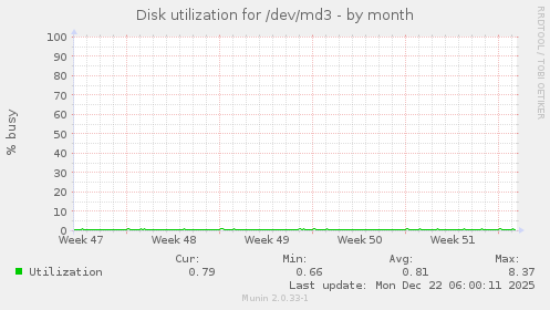 Disk utilization for /dev/md3