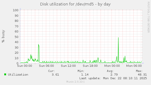 Disk utilization for /dev/md5