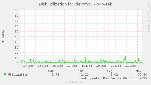 Disk utilization for /dev/md5