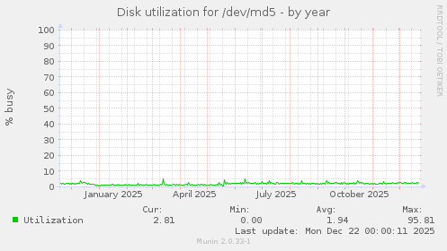 Disk utilization for /dev/md5