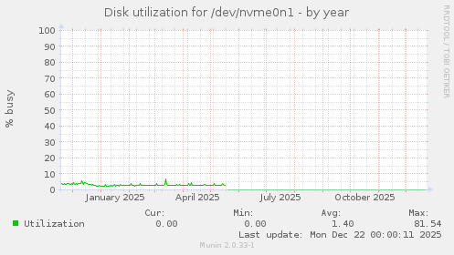 Disk utilization for /dev/nvme0n1