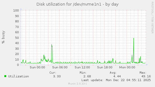 Disk utilization for /dev/nvme1n1