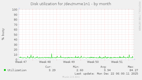 Disk utilization for /dev/nvme1n1
