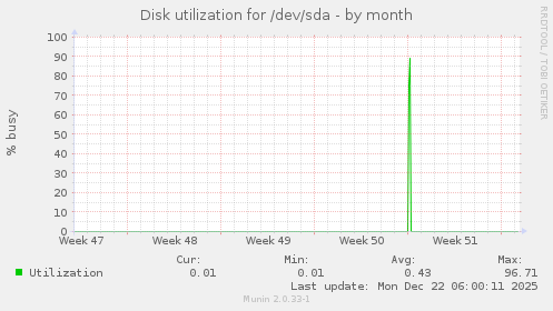 Disk utilization for /dev/sda