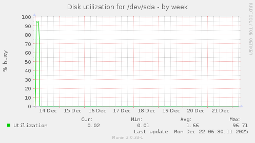 Disk utilization for /dev/sda