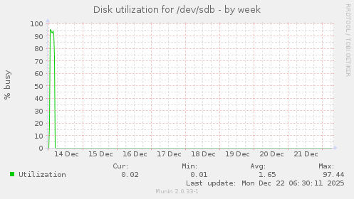 Disk utilization for /dev/sdb