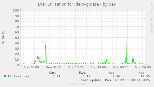 Disk utilization for /dev/vg/data