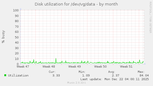 Disk utilization for /dev/vg/data