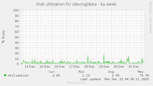 Disk utilization for /dev/vg/data