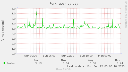 Fork rate
