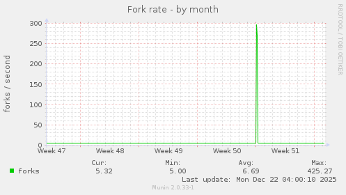 Fork rate