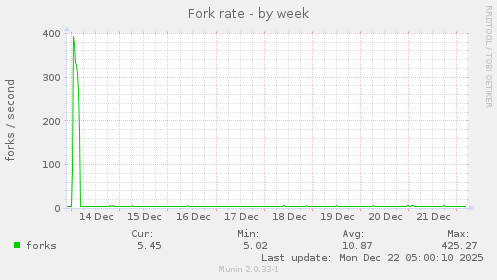 Fork rate