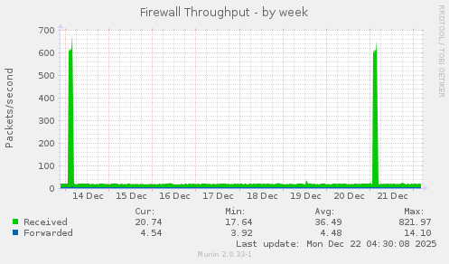 Firewall Throughput