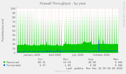 Firewall Throughput