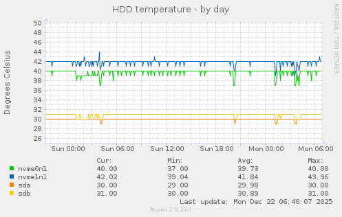 HDD temperature