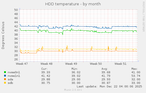 HDD temperature