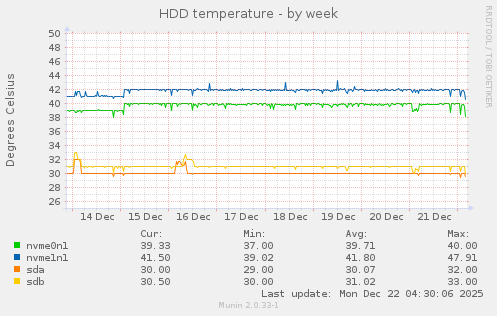 HDD temperature