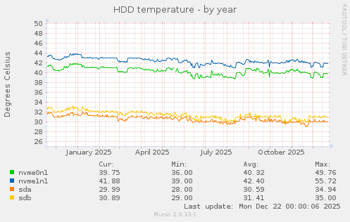 HDD temperature