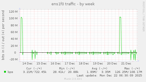 ens1f0 traffic