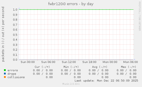 fwbr120i0 errors