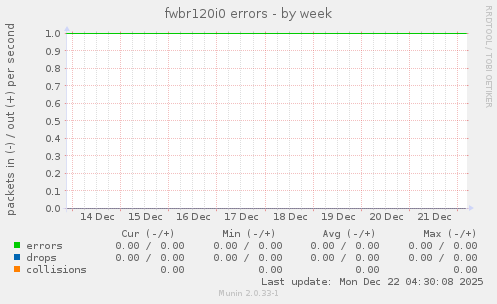 fwbr120i0 errors